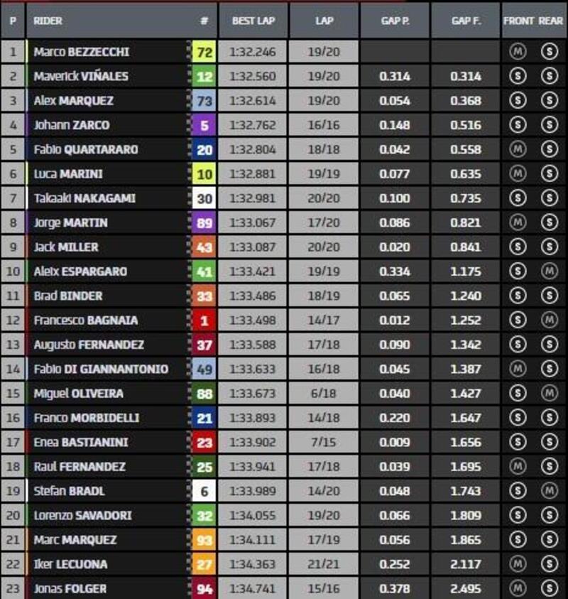 Classifica P1 MotoGP