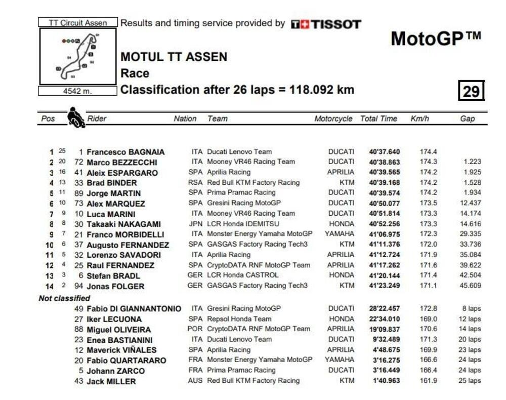 Classifica gara MotoGP Assen