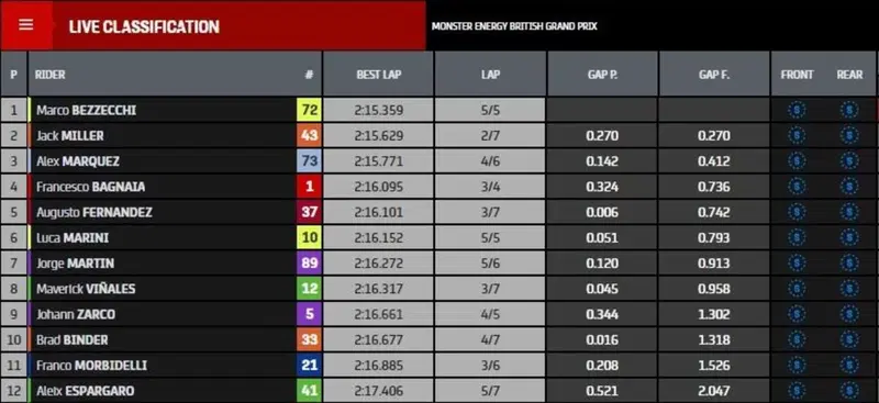 Q2 di MotoGP