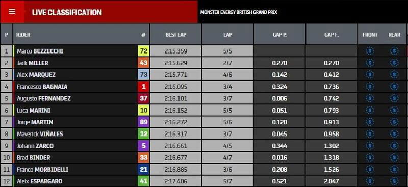 Q2 di MotoGP