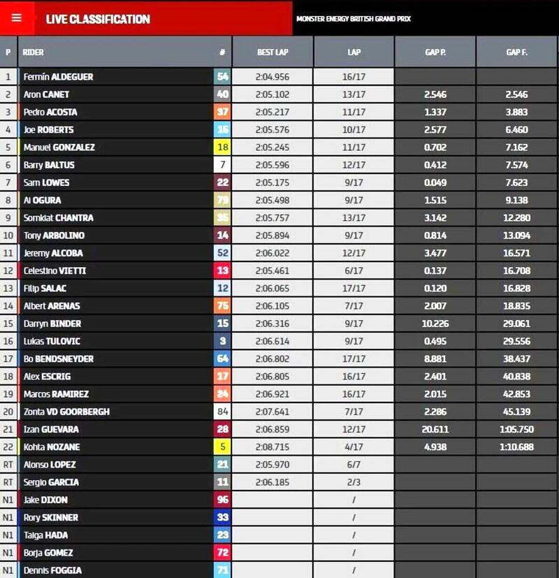 Classifica gara Moto2