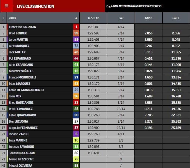 Classifica Sprint race