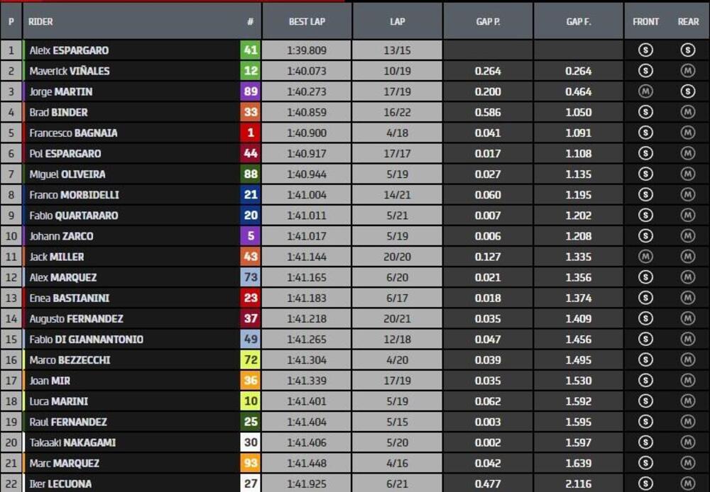 Classifica FP1