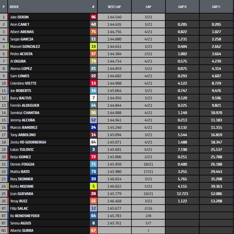 Classifica gara Moto2