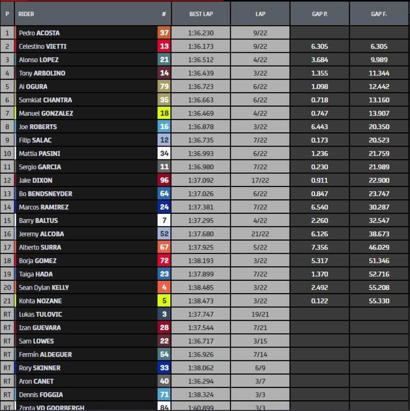 Gara Moto2 - classifica