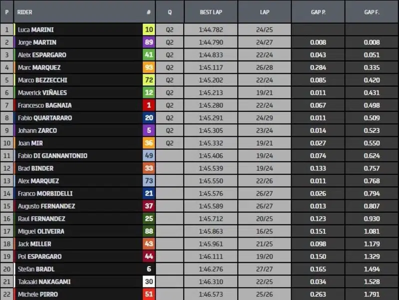 Classifica pre qualifiche MotoGP