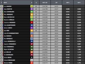 Classifica pre qualifiche MotoGP