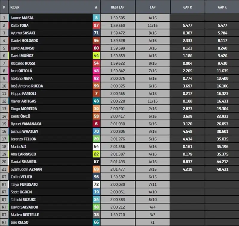 Classifica gara Moto3