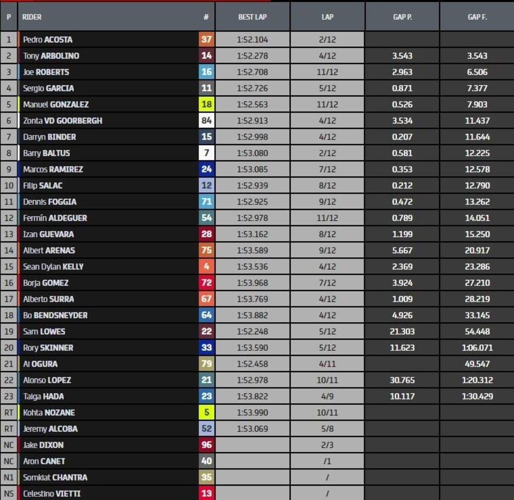 Classifica gara Moto2
