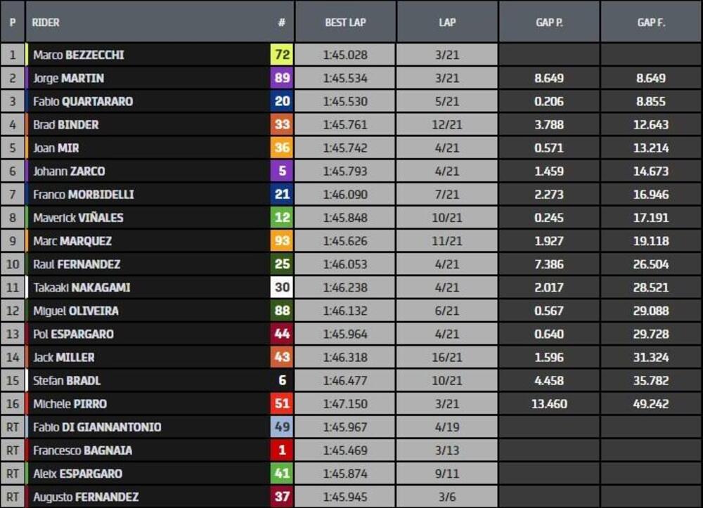 Classifica gara MotoGP