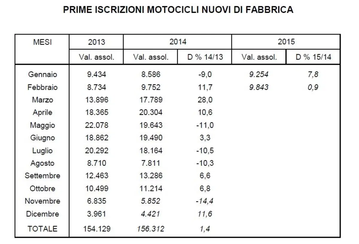 Mercato usato moto: meno radiazioni e passaggi di proprietà stabili (3)
