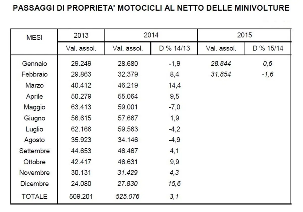 Mercato usato moto: meno radiazioni e passaggi di proprietà stabili