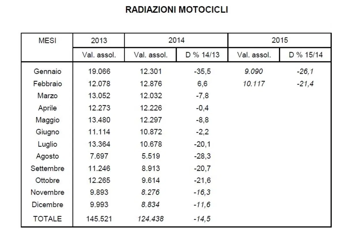 Mercato usato moto: meno radiazioni e passaggi di proprietà stabili (2)