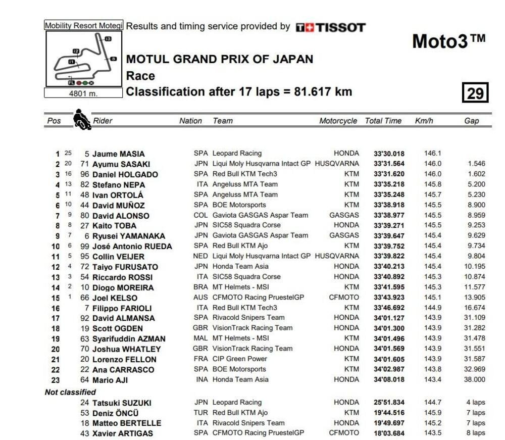 Classifica gara Moto3