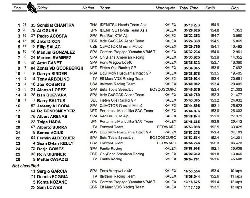 Classifica gara Moto2