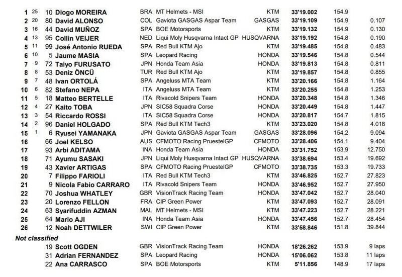 Classifica Moto3