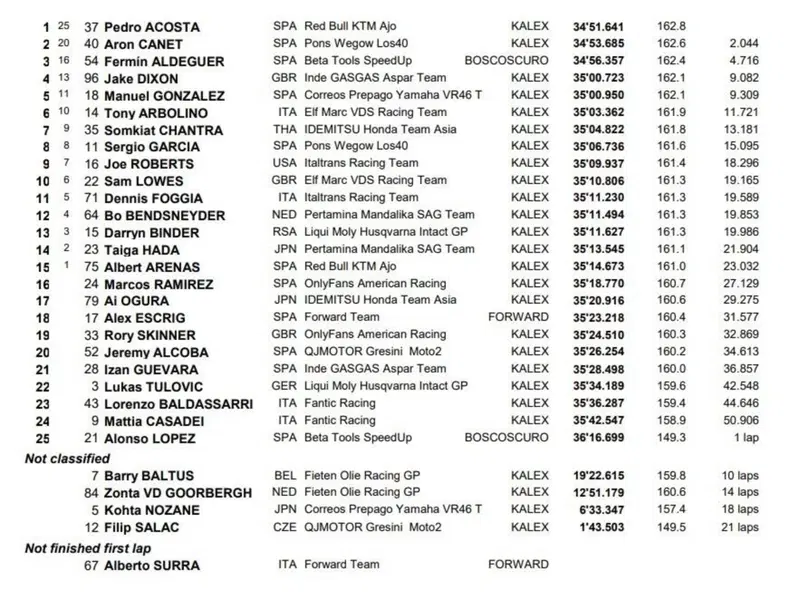 Classifica Moto2