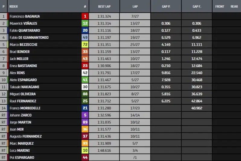 Classifica gara MotoGP