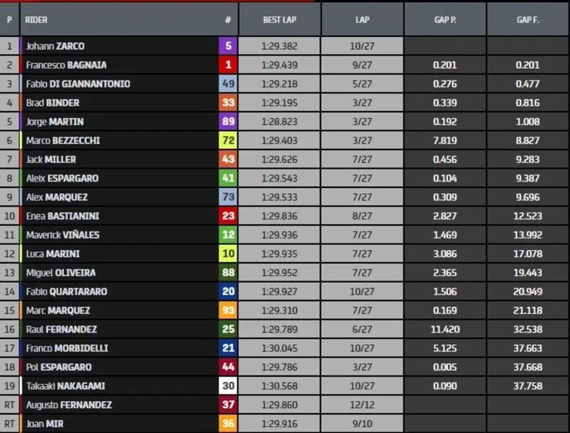 Classifica gara MotoGP