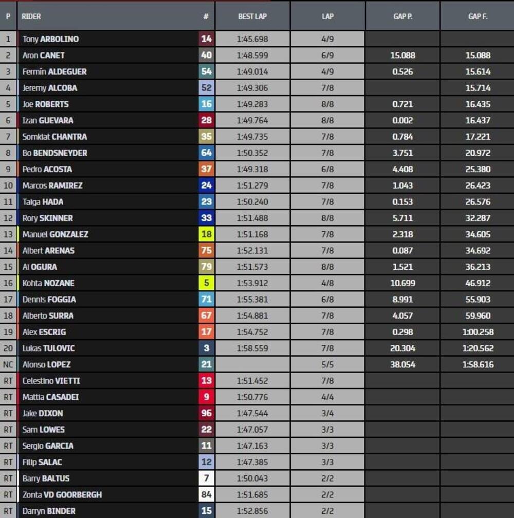 classifica gara Moto2