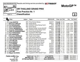 Classifica FP1