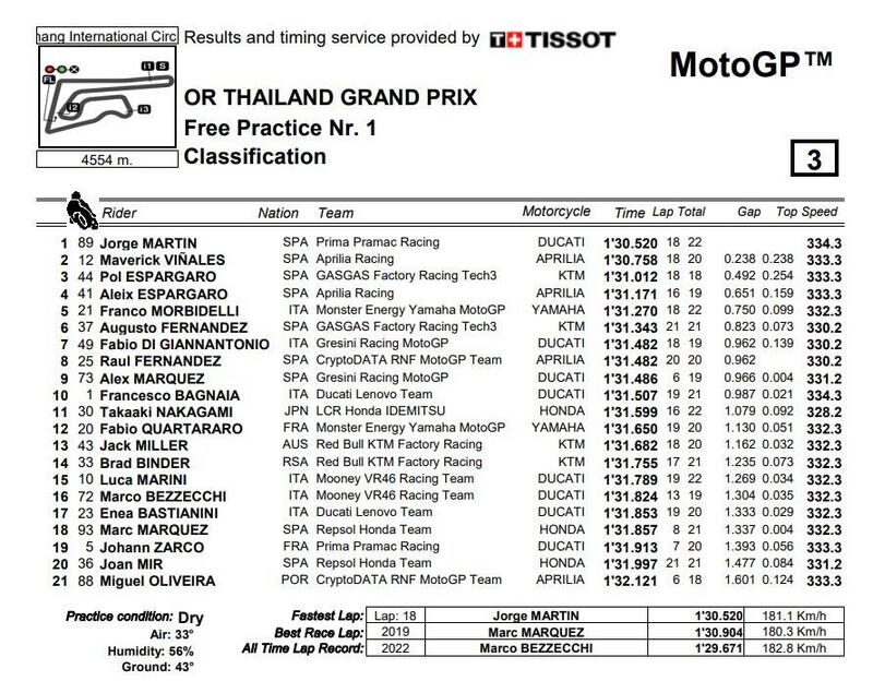 Classifica FP1