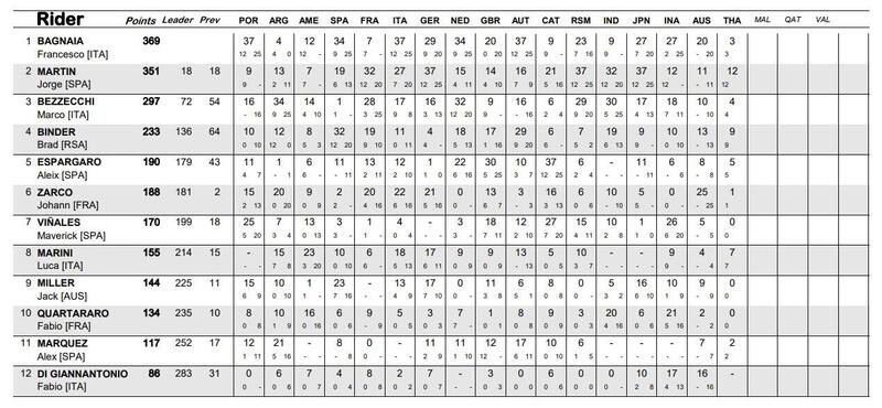 Classifica mondiale dopo la Sprint thailandese