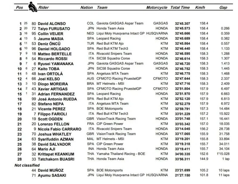 Classifica gara Moto3