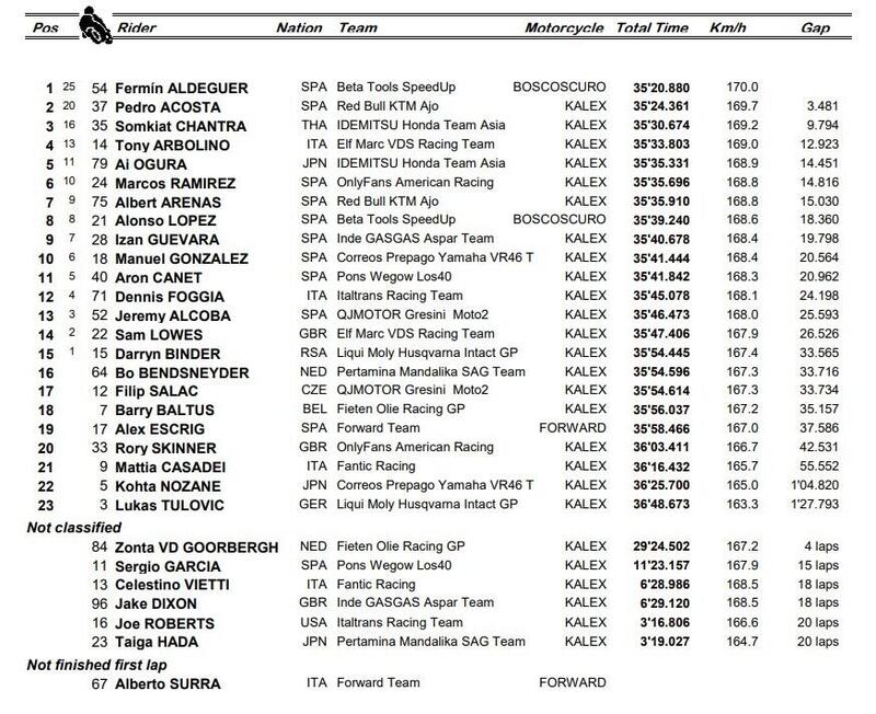 Classifica Moto2