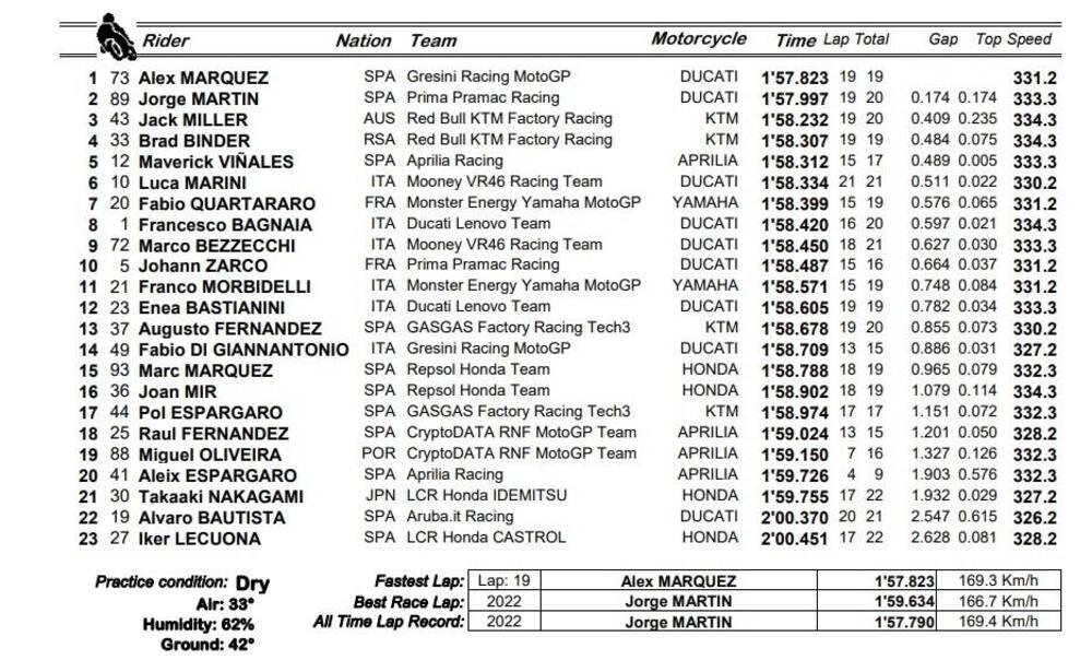 Classifica pre qualifiche MotoGP