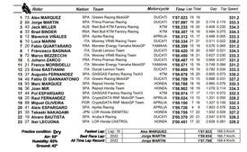 Classifica pre qualifiche MotoGP