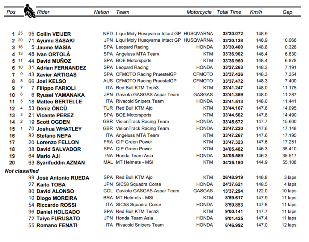 Classifica gara Moto3