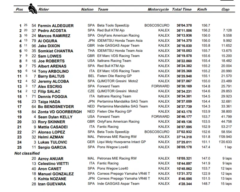 Classifica gara Moto2