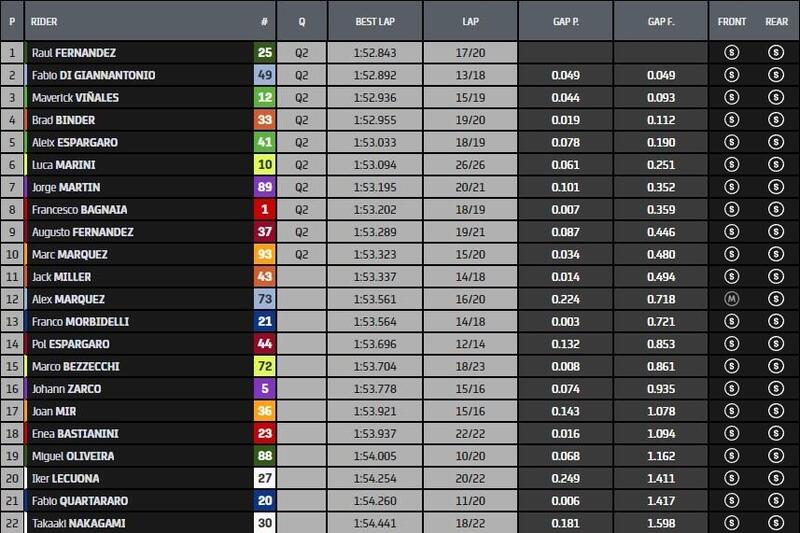 classifica pre qualifiche MotoGP