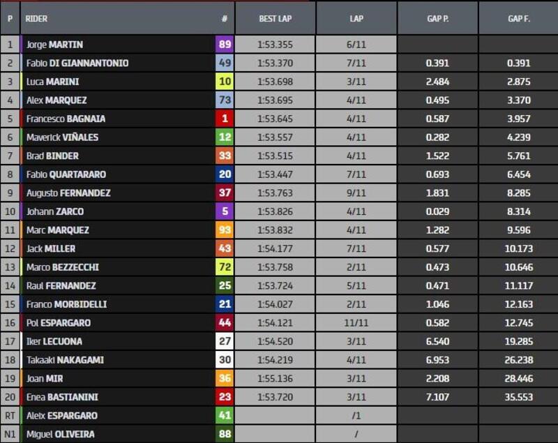 Classifica Sprint MotoGP