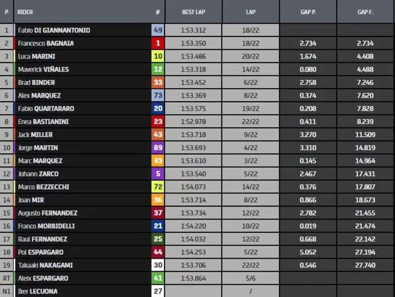 Classifica gara MotoGP