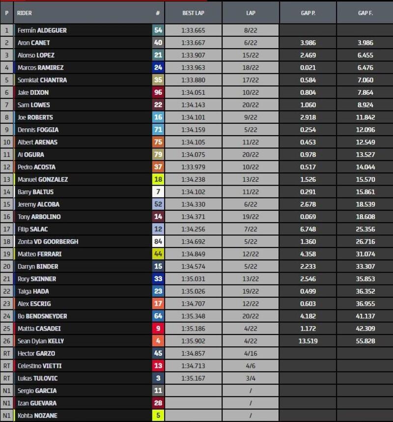 Classifica gara Moto2