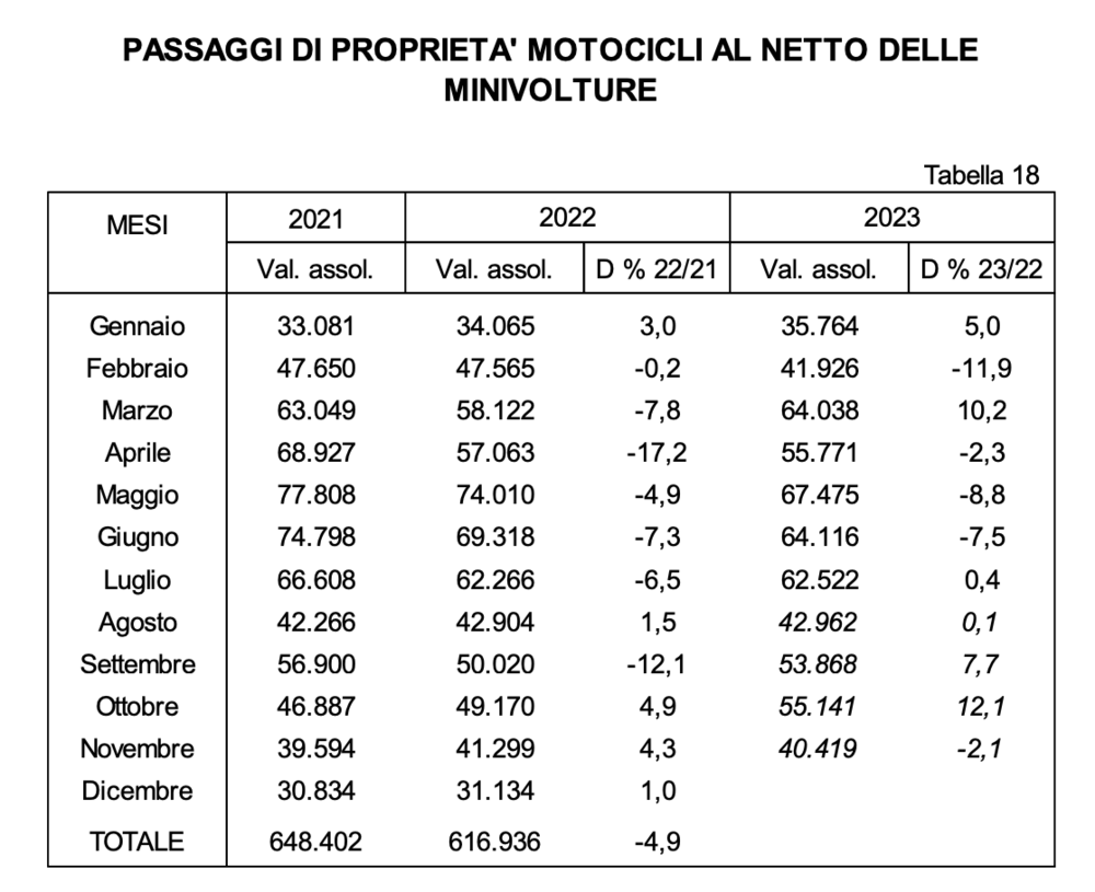 Passaggi di propriet&agrave; motocicli al netto delle minivolture, novembre 2023. Fonte ACI