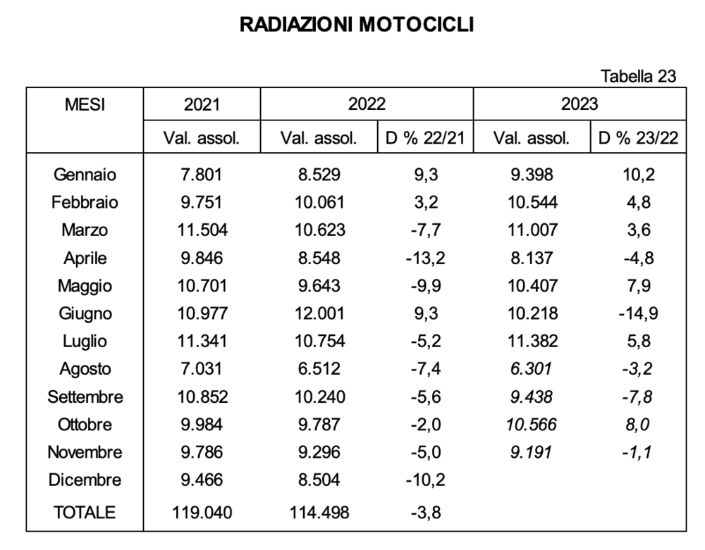 Radiazioni motocicli, novembre 2023. Fonte ACI