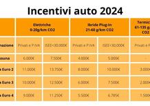 EcoBonus: aumentano gli incentivi per le auto. E per le moto niente?