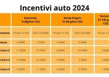 EcoBonus: aumentano gli incentivi per le auto. E per le moto niente?