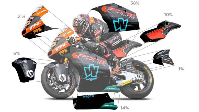MotoGP. Quanto vale una sponsorizzazione sul Motomondiale?
