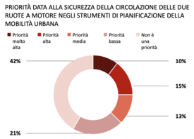 Sicurezza e motocicli: quanto è una priorità per le amministrazioni?