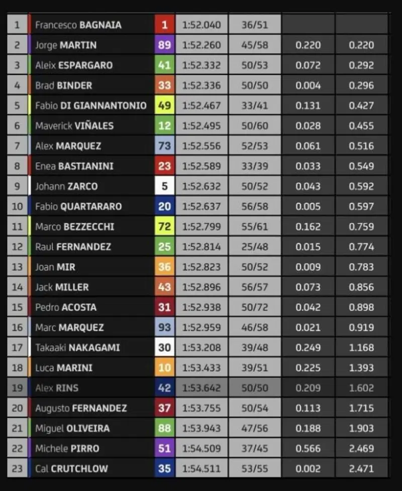 Classifica finale - giorno 1 test Qatar