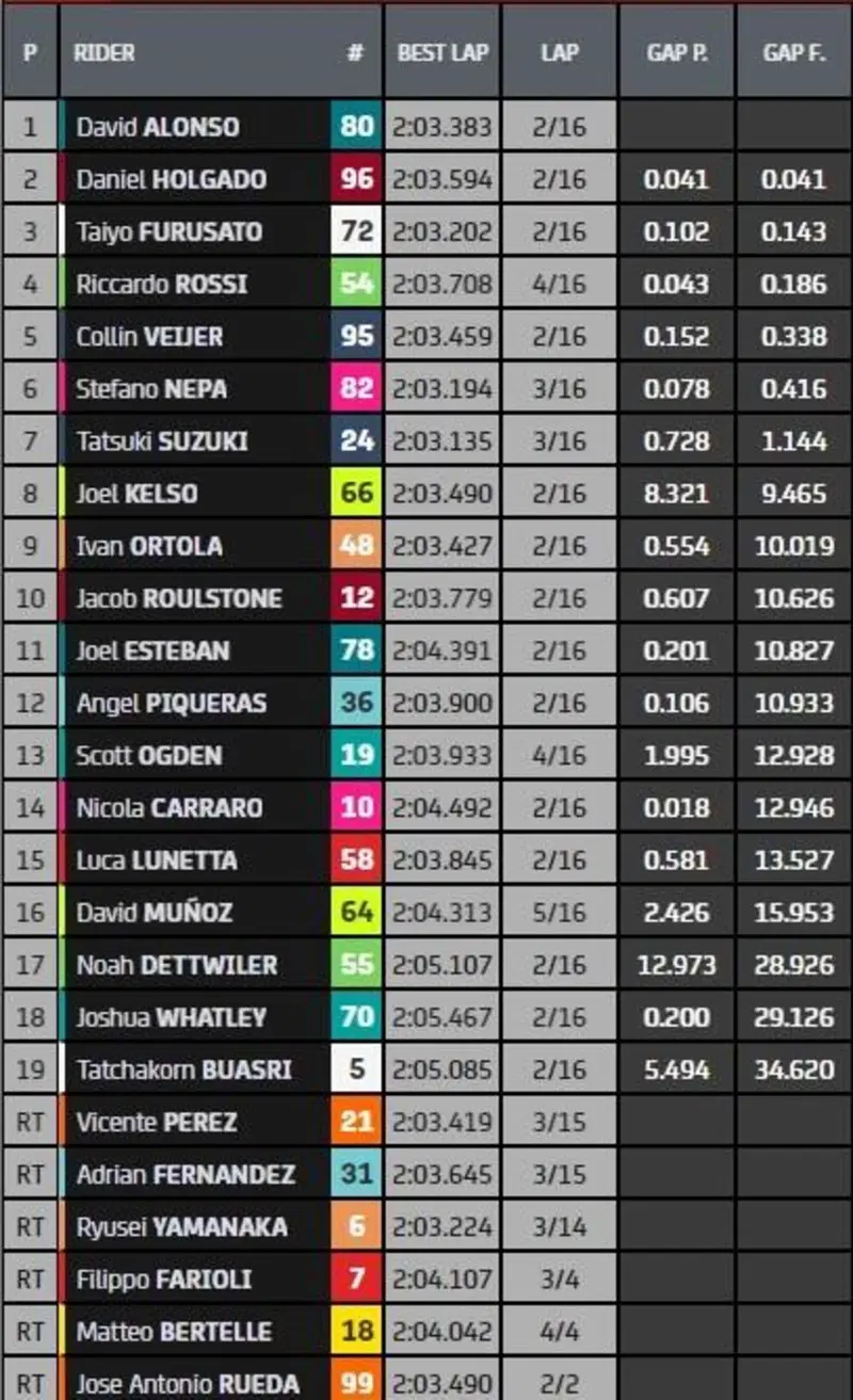 Classifica finale Moto3