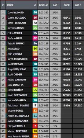 Classifica finale Moto3