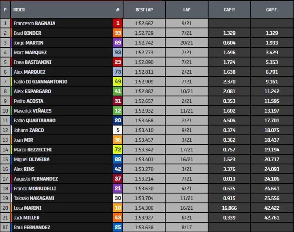 Classifica finale MotoGP Qatar