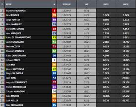 Classifica finale MotoGP Qatar