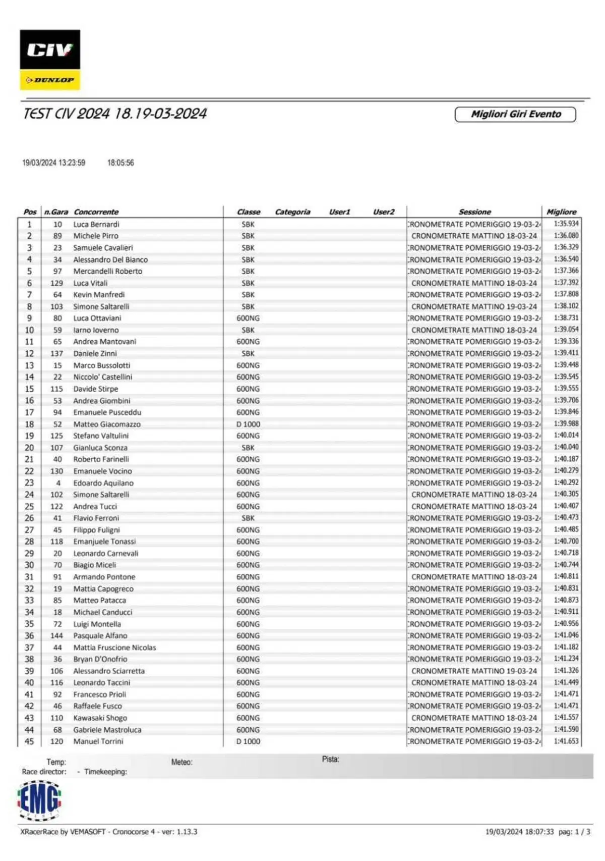 Dunlop CIV, i tempi del test di Misano