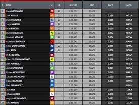 Classifica pre-qualifiche MotoGP